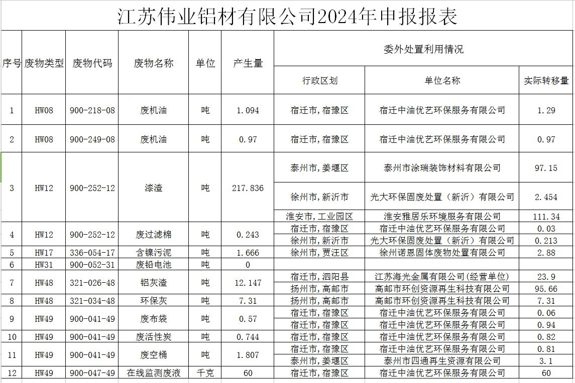 江蘇偉業(yè)鋁材有限公司危險廢物污染防治責任信息公示